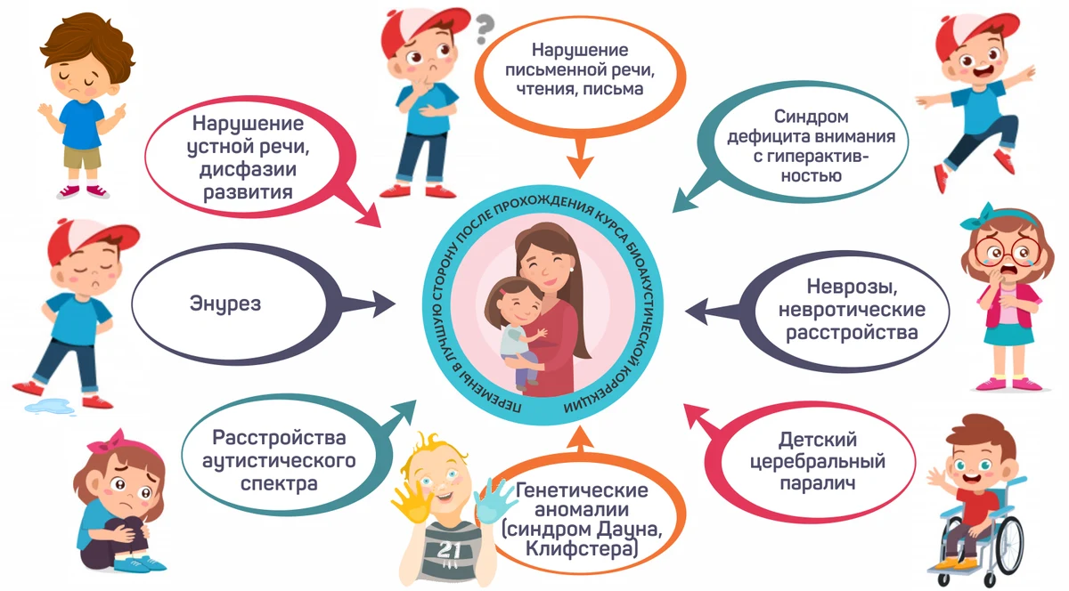 Показания к курсу биоакустической коррекции: нарушения речи, СДВГ, энурез, аутизм, неврозы, ДЦП, генетические аномалии
